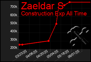 Total Graph of Zaeldar S