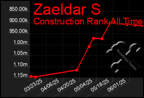 Total Graph of Zaeldar S