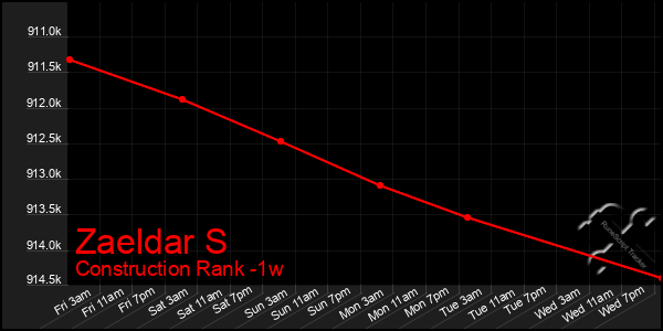 Last 7 Days Graph of Zaeldar S