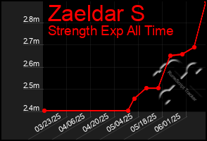 Total Graph of Zaeldar S