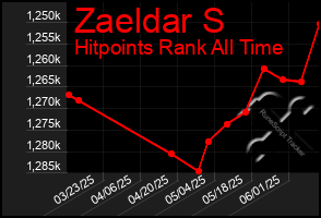 Total Graph of Zaeldar S
