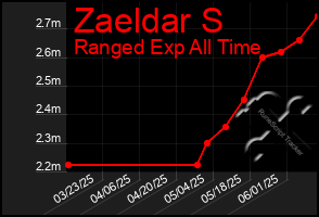 Total Graph of Zaeldar S