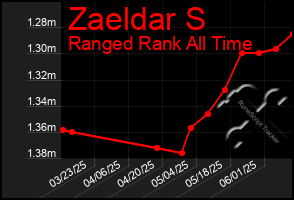 Total Graph of Zaeldar S