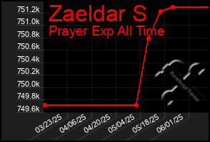 Total Graph of Zaeldar S