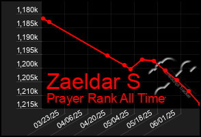 Total Graph of Zaeldar S