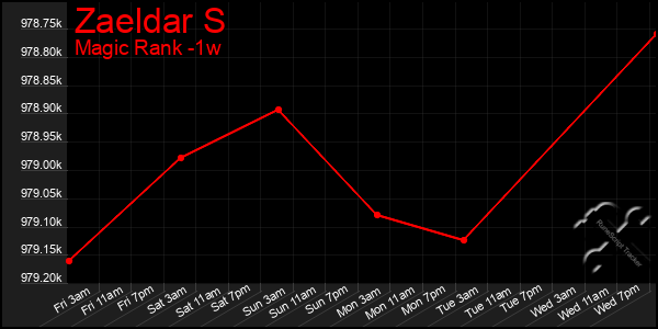Last 7 Days Graph of Zaeldar S