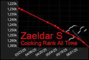 Total Graph of Zaeldar S