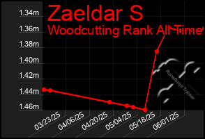 Total Graph of Zaeldar S