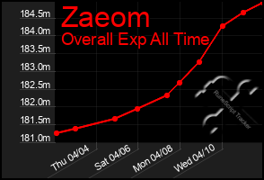 Total Graph of Zaeom