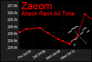 Total Graph of Zaeom