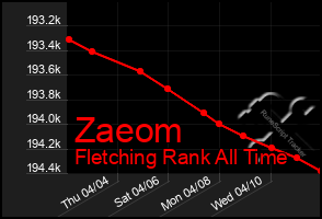 Total Graph of Zaeom