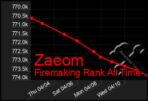 Total Graph of Zaeom