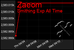 Total Graph of Zaeom