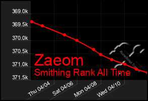 Total Graph of Zaeom