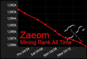 Total Graph of Zaeom