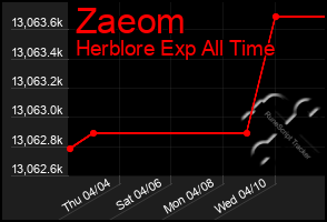 Total Graph of Zaeom