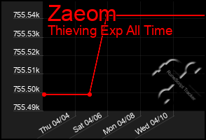 Total Graph of Zaeom