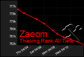 Total Graph of Zaeom