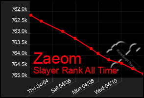 Total Graph of Zaeom