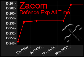 Total Graph of Zaeom