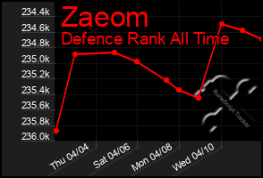 Total Graph of Zaeom