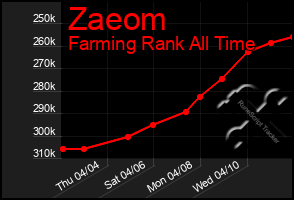 Total Graph of Zaeom