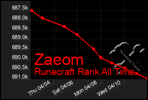 Total Graph of Zaeom