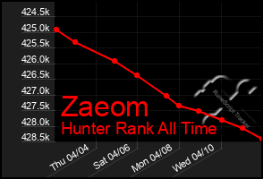 Total Graph of Zaeom