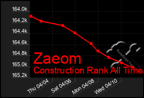 Total Graph of Zaeom