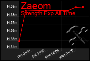 Total Graph of Zaeom