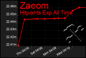 Total Graph of Zaeom