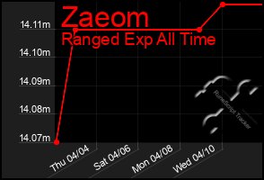 Total Graph of Zaeom