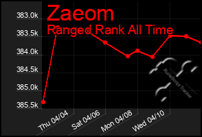 Total Graph of Zaeom