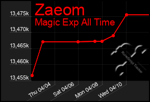 Total Graph of Zaeom