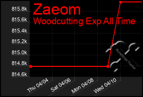 Total Graph of Zaeom