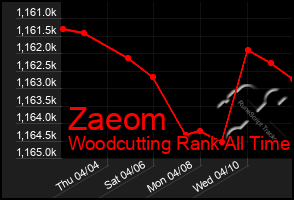 Total Graph of Zaeom