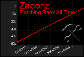 Total Graph of Zaeonz