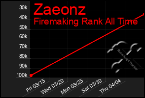 Total Graph of Zaeonz