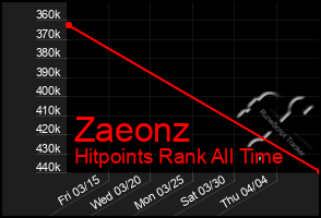 Total Graph of Zaeonz