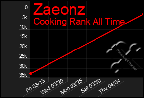 Total Graph of Zaeonz