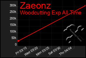 Total Graph of Zaeonz