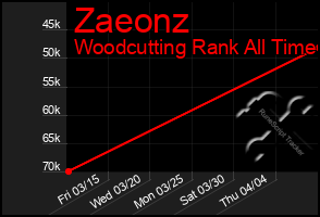 Total Graph of Zaeonz