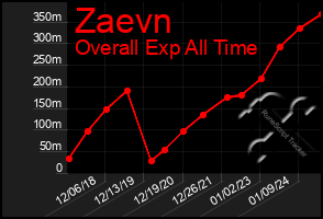 Total Graph of Zaevn