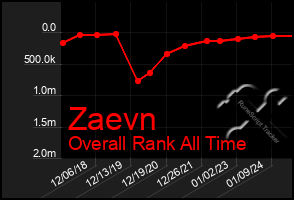 Total Graph of Zaevn