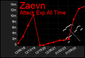 Total Graph of Zaevn