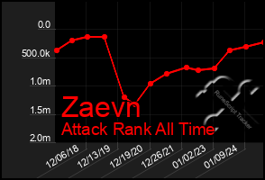 Total Graph of Zaevn