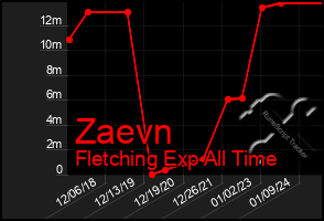 Total Graph of Zaevn