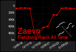 Total Graph of Zaevn