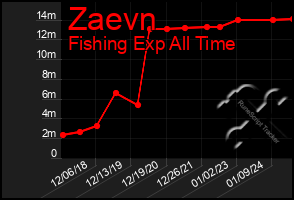 Total Graph of Zaevn