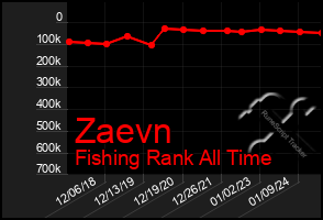 Total Graph of Zaevn